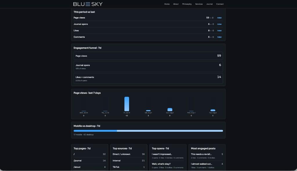 BlueSky Insights engagement funnel and page views chart